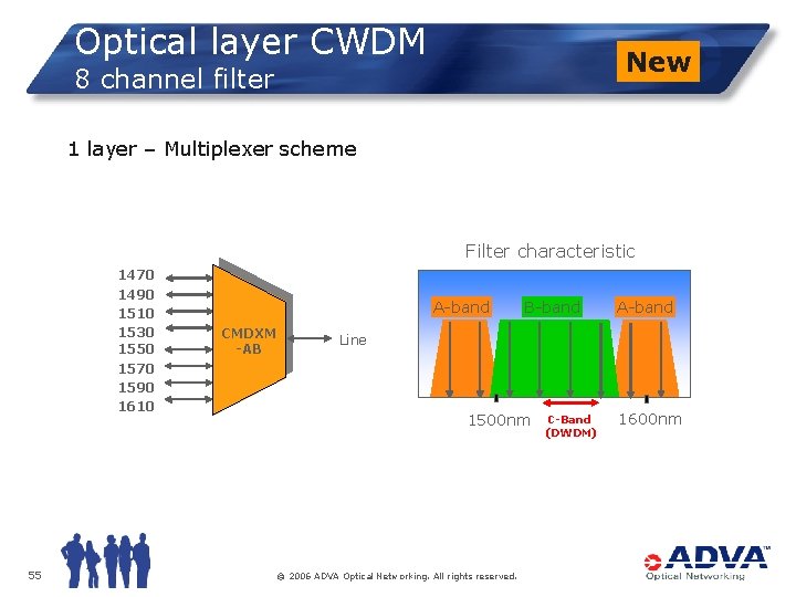 Optical layer CWDM New 8 channel filter 1 layer – Multiplexer scheme Filter characteristic