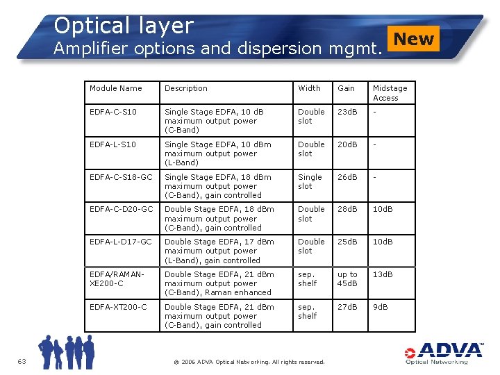 Optical layer Amplifier options and dispersion mgmt. 63 New Module Name Description Width Gain