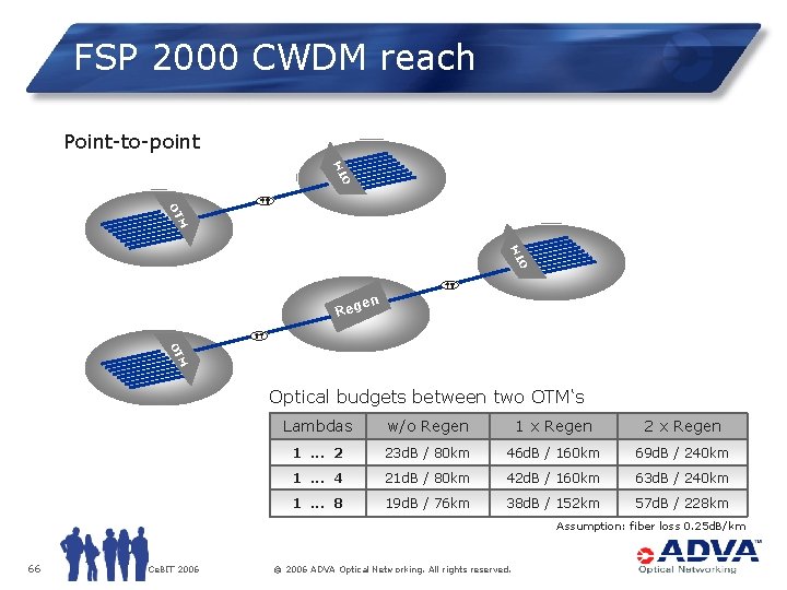 FSP 2000 CWDM reach M OT Point-to-point M TM OT O M OT en