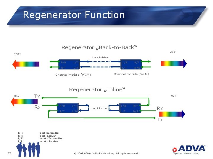 Regenerator Function Regenerator „Back-to-Back“ OST WEST Local Patches R/R L/T L/R R/T L/R L/T