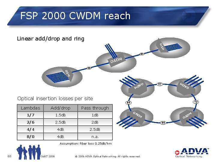 FSP 2000 CWDM reach M OT Linear add/drop and ring OAD M M OT