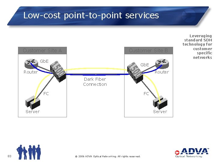 Low-cost point-to-point services Customer Site A Customer Site B Gb. E Router Dark Fiber