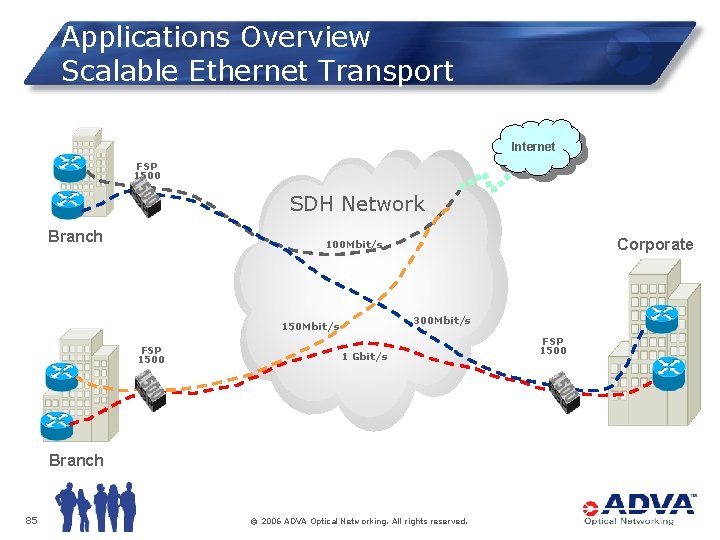 Applications Overview Scalable Ethernet Transport Internet FSP 1500 SDH Network Branch Corporate 100 Mbit/s