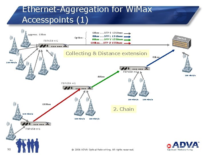 Ethernet-Aggregation for Wi. Max Accesspoints (1) approx. 10 km Optics: FSP 150 MG 10