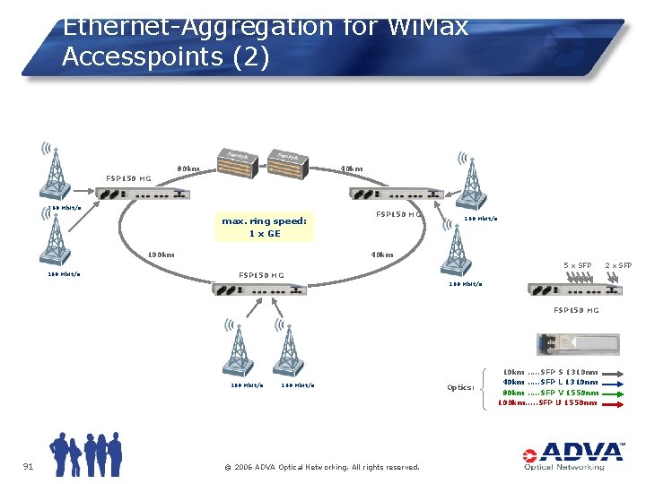Ethernet-Aggregation for Wi. Max Accesspoints (2) 80 km 40 km FSP 150 MG 160