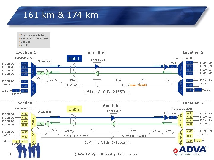 161 km & 174 km § § Services per link: 5 x 2 Gig