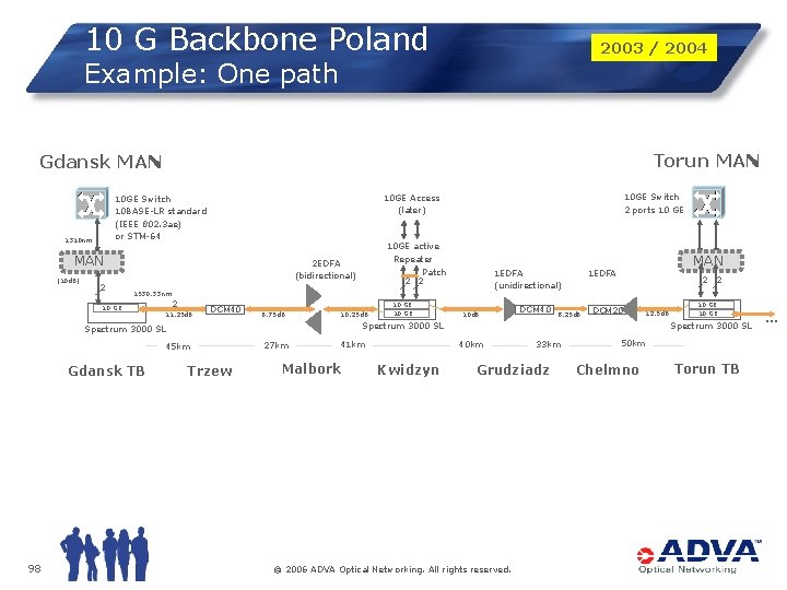 10 G Backbone Poland 2003 / 2004 Example: One path Torun MAN Gdansk MAN