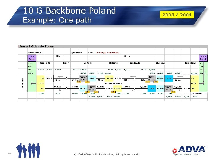 10 G Backbone Poland Example: One path 99 © 2006 ADVA Optical Networking. All
