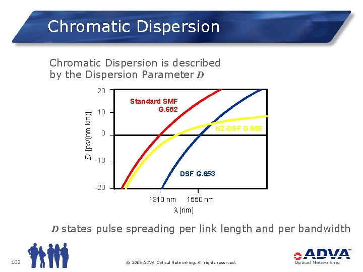 Chromatic Dispersion is described by the Dispersion Parameter D D [ps/(nm km)] 20 10