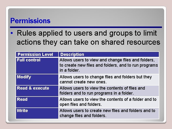 Permissions • Rules applied to users and groups to limit actions they can take