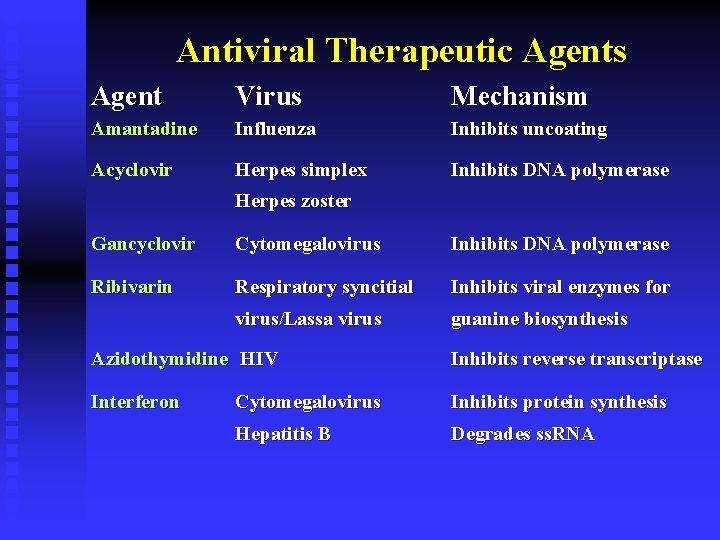 Antiviral Therapeutic Agents Agent Virus Mechanism Amantadine Influenza Inhibits uncoating Acyclovir Herpes simplex Inhibits