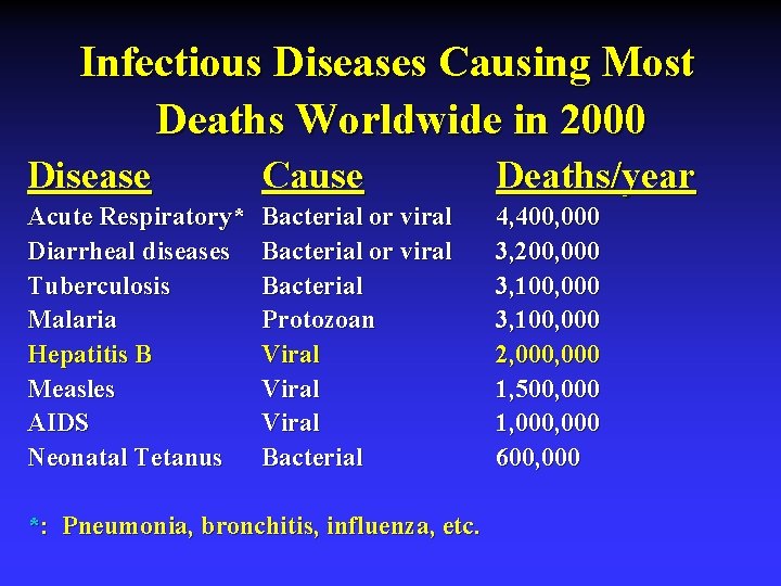 Infectious Diseases Causing Most Deaths Worldwide in 2000 Disease Cause Deaths/year Acute Respiratory* Diarrheal