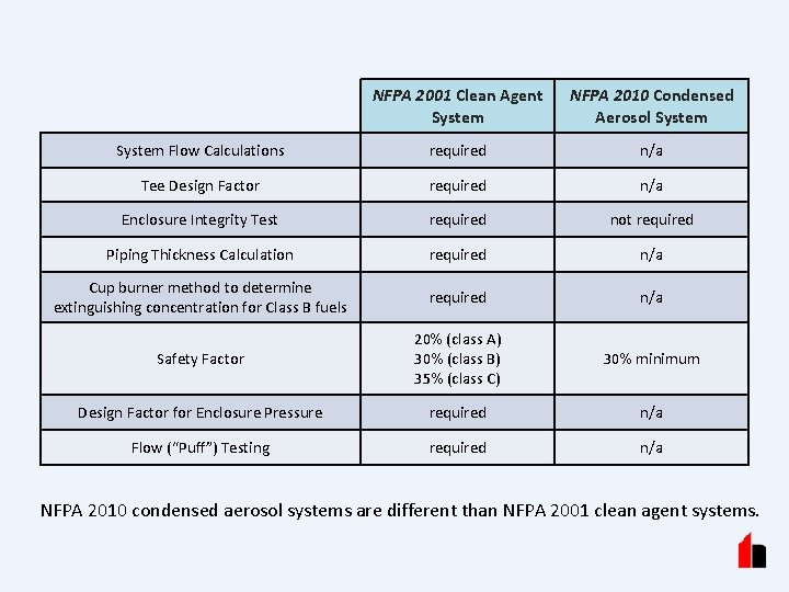 NFPA 2001 Clean Agent System NFPA 2010 Condensed Aerosol System Flow Calculations required n/a
