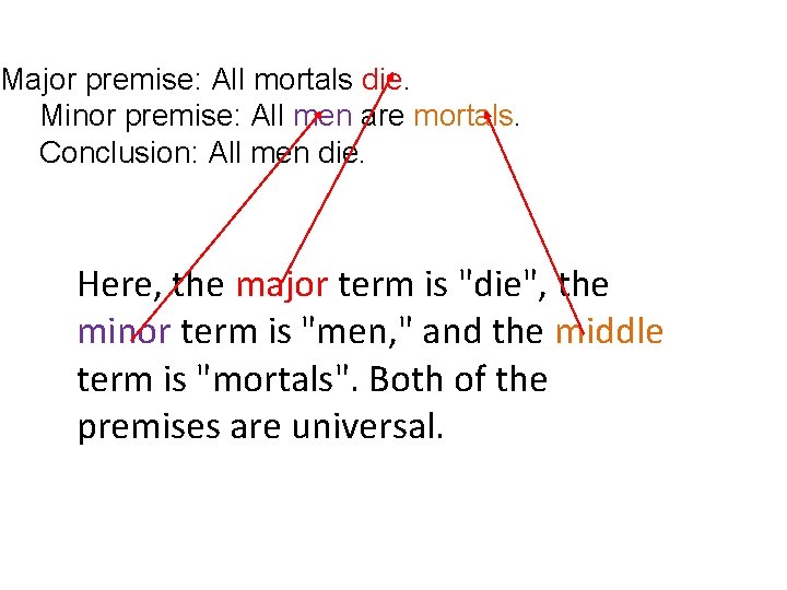 Major premise: All mortals die. Minor premise: All men are mortals. Conclusion: All men