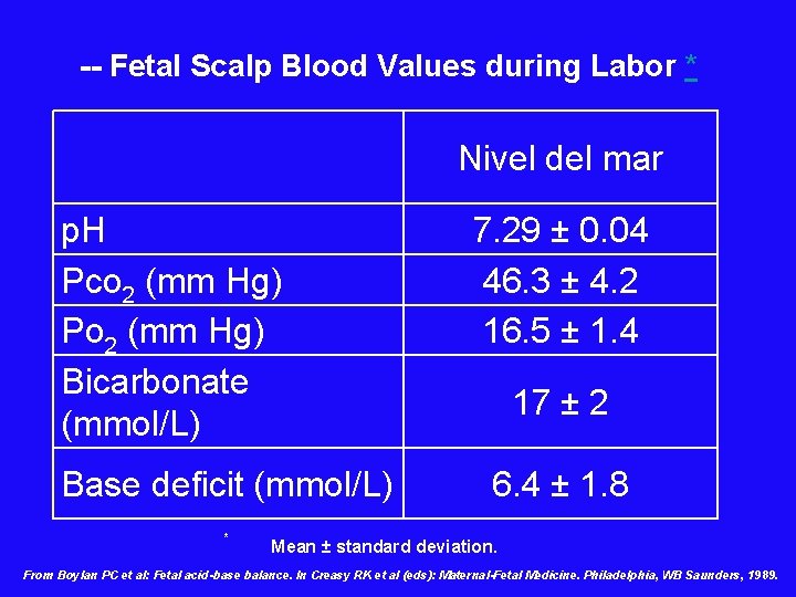 -- Fetal Scalp Blood Values during Labor * Nivel del mar p. H Pco