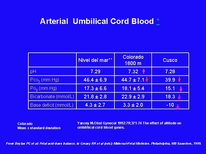 Arterial Umbilical Cord Blood * Nivel del mar** Colorado 1800 m Cusco 7. 29