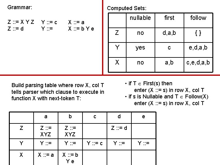 Grammar: Z : : = X Y Z Z : : = d Computed Grammar: Z : : = X Y Z Z : : = d Computed