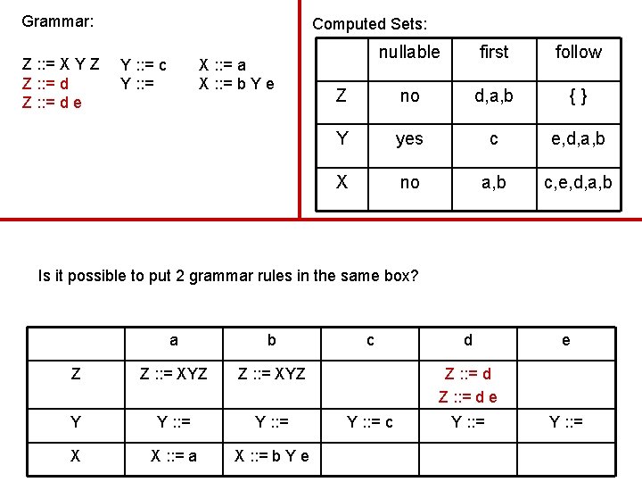 Grammar: Z : : = X Y Z Z : : = d e Grammar: Z : : = X Y Z Z : : = d e