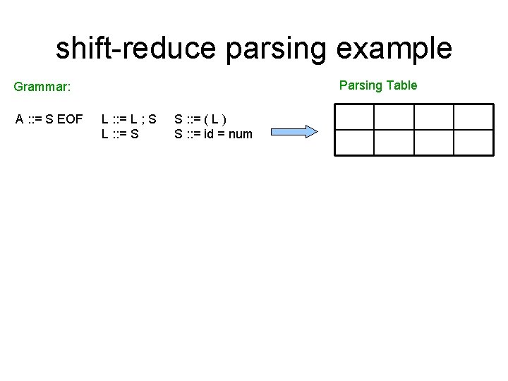 shift-reduce parsing example Parsing Table Grammar: A : : = S EOF L : shift-reduce parsing example Parsing Table Grammar: A : : = S EOF L :