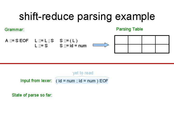 shift-reduce parsing example Parsing Table Grammar: A : : = S EOF L : shift-reduce parsing example Parsing Table Grammar: A : : = S EOF L :