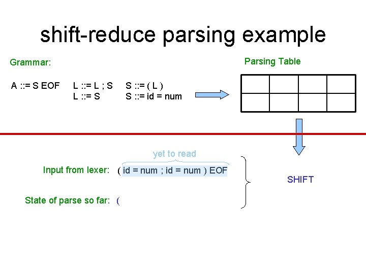 shift-reduce parsing example Parsing Table Grammar: A : : = S EOF L : shift-reduce parsing example Parsing Table Grammar: A : : = S EOF L :