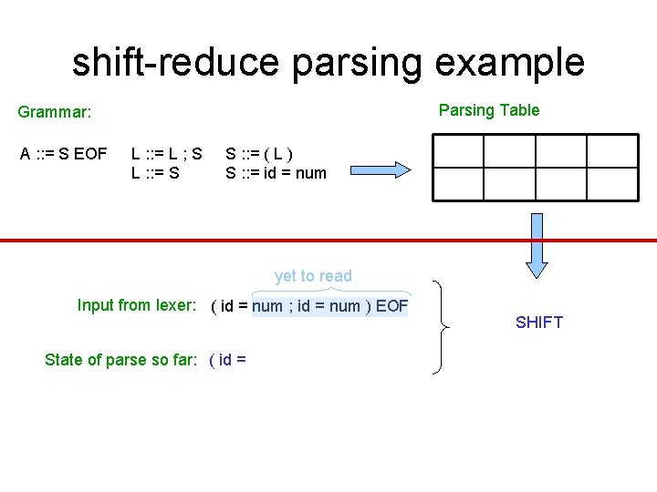 shift-reduce parsing example Parsing Table Grammar: A : : = S EOF L : shift-reduce parsing example Parsing Table Grammar: A : : = S EOF L :