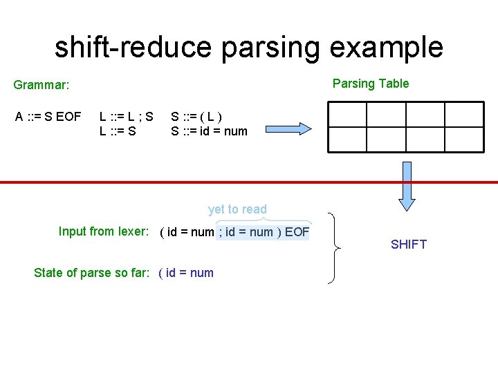shift-reduce parsing example Parsing Table Grammar: A : : = S EOF L : shift-reduce parsing example Parsing Table Grammar: A : : = S EOF L :