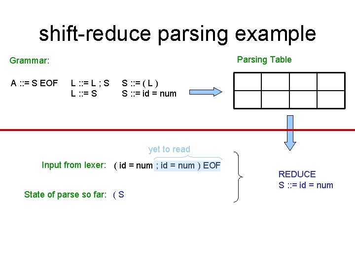 shift-reduce parsing example Parsing Table Grammar: A : : = S EOF L : shift-reduce parsing example Parsing Table Grammar: A : : = S EOF L :
