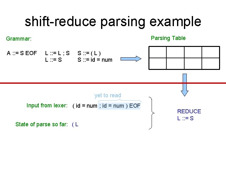 shift-reduce parsing example Parsing Table Grammar: A : : = S EOF L : shift-reduce parsing example Parsing Table Grammar: A : : = S EOF L :