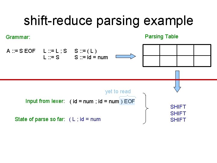 shift-reduce parsing example Parsing Table Grammar: A : : = S EOF L : shift-reduce parsing example Parsing Table Grammar: A : : = S EOF L :