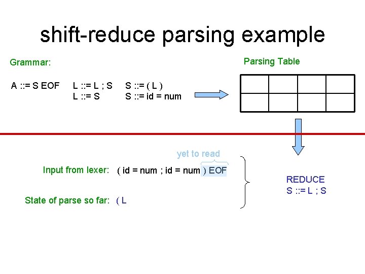 shift-reduce parsing example Parsing Table Grammar: A : : = S EOF L : shift-reduce parsing example Parsing Table Grammar: A : : = S EOF L :