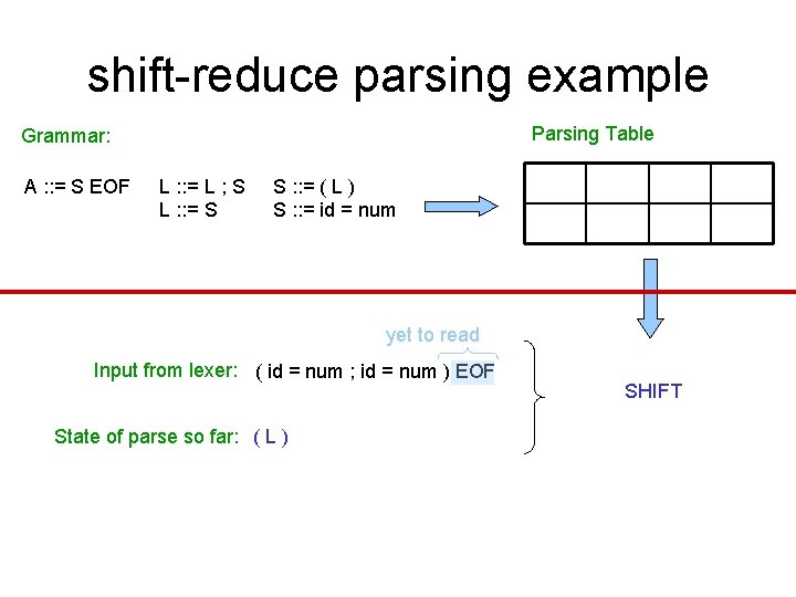 shift-reduce parsing example Parsing Table Grammar: A : : = S EOF L : shift-reduce parsing example Parsing Table Grammar: A : : = S EOF L :