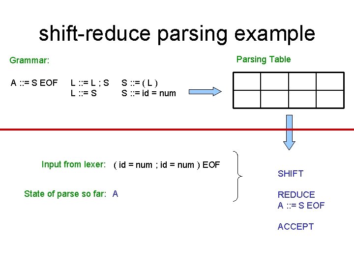 shift-reduce parsing example Parsing Table Grammar: A : : = S EOF L : shift-reduce parsing example Parsing Table Grammar: A : : = S EOF L :