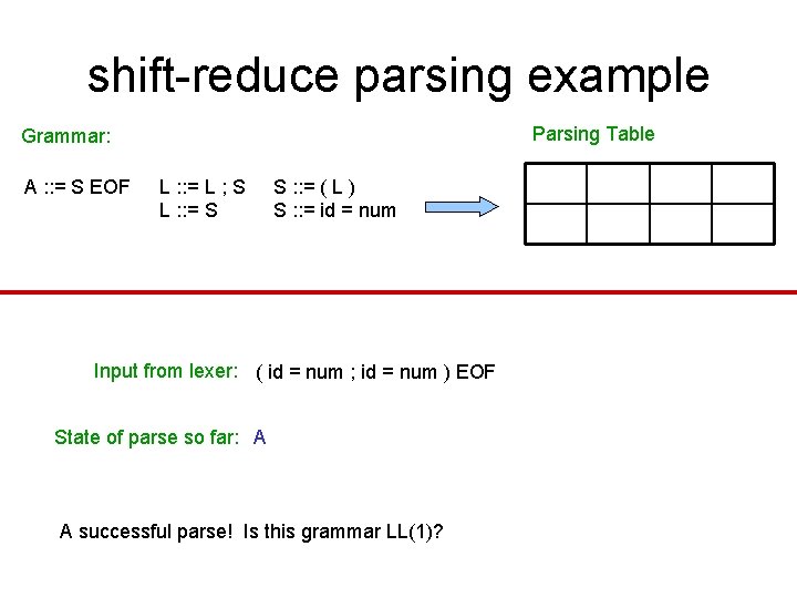 shift-reduce parsing example Parsing Table Grammar: A : : = S EOF L : shift-reduce parsing example Parsing Table Grammar: A : : = S EOF L :