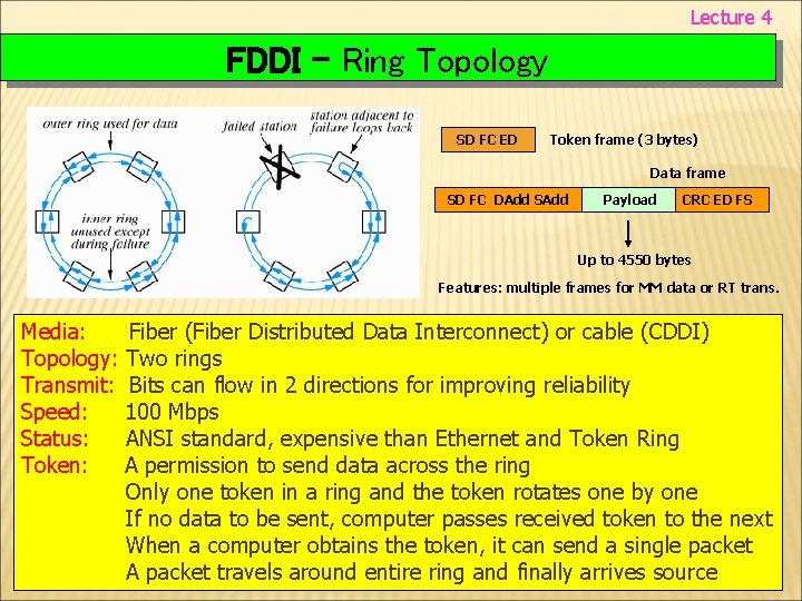 Lecture 4 FDDI - Ring Topology SD FC ED Token frame (3 bytes) Data