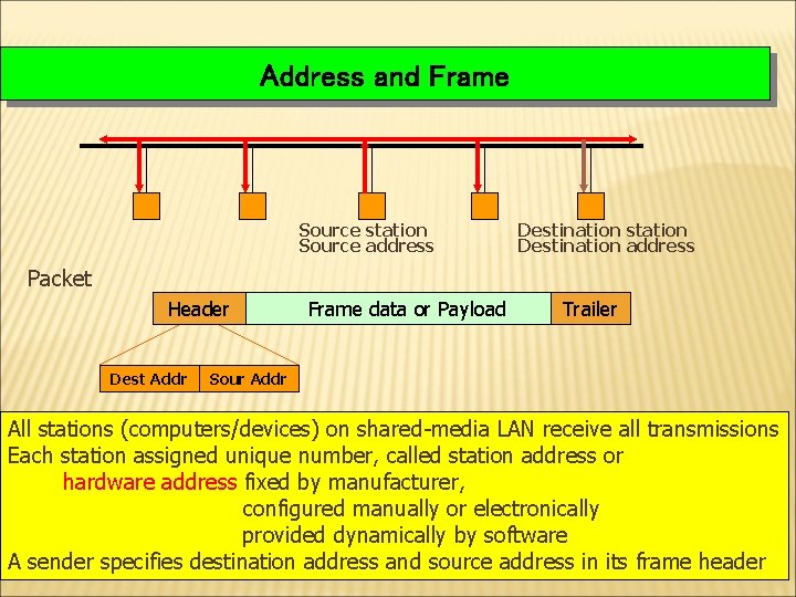 Address and Frame Source station Source address Destination station Destination address Packet Header Dest