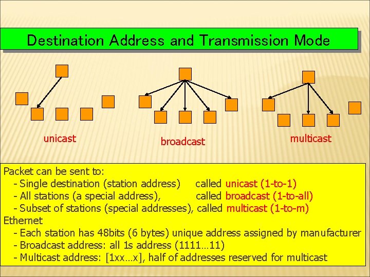 Destination Address and Transmission Mode unicast broadcast multicast Packet can be sent to: -