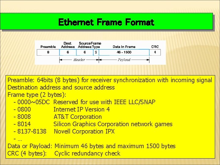 Ethernet Frame Format Preamble: 64 bits (8 bytes) for receiver synchronization with incoming signal