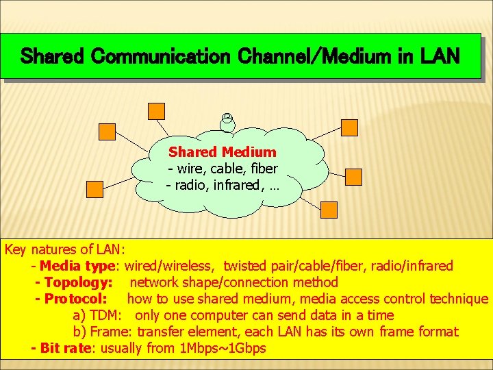 Shared Communication Channel/Medium in LAN Shared Medium - wire, cable, fiber - radio, infrared,
