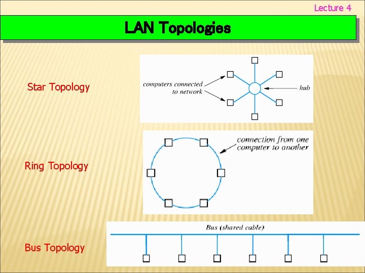 Lecture 4 LAN Topologies Star Topology Ring Topology Bus Topology 