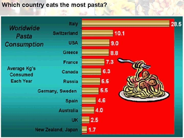 Which country eats the most pasta? 