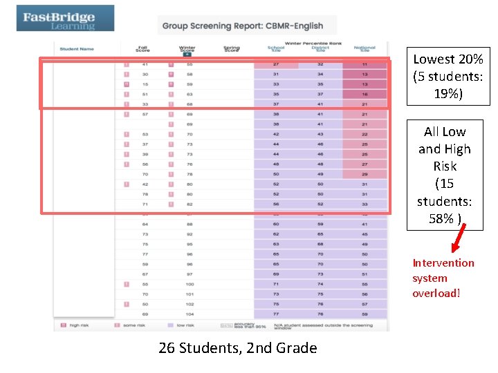 Lowest 20% (5 students: 19%) All Low and High Risk (15 students: 58% ) Lowest 20% (5 students: 19%) All Low and High Risk (15 students: 58% )