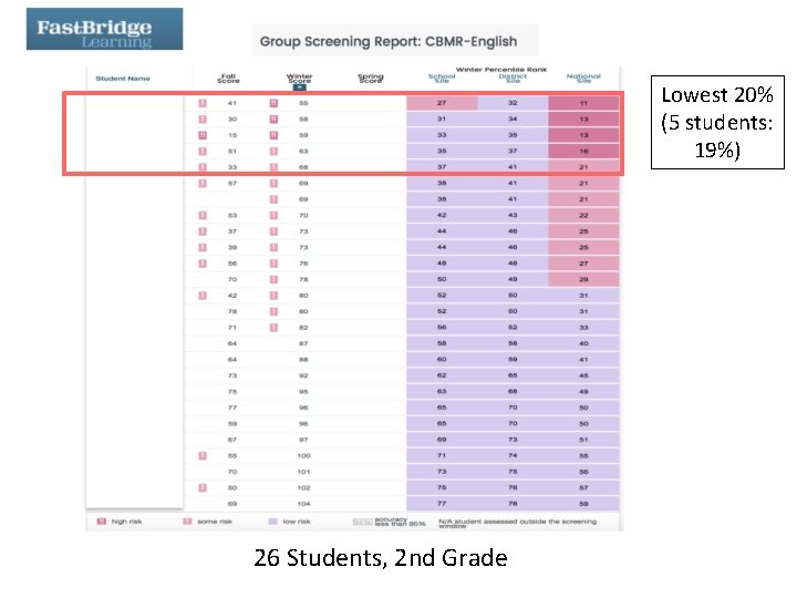 Lowest 20% (5 students: 19%) 26 Students, 2 nd Grade 