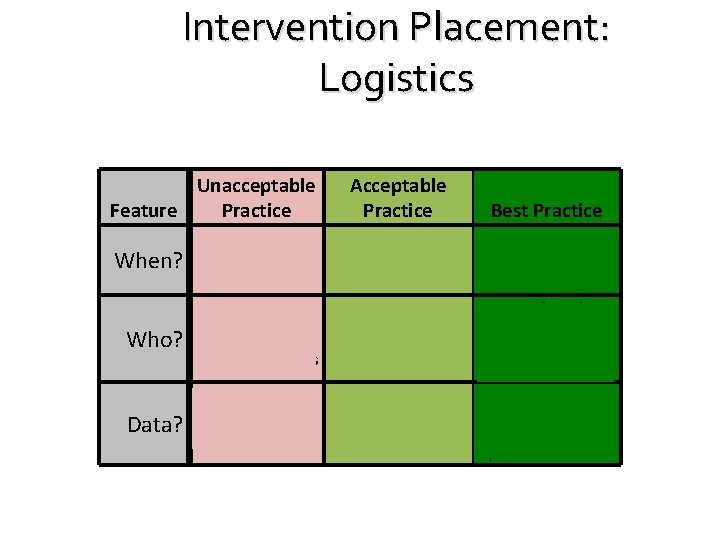 Intervention Placement: Logistics Unacceptable Feature Practice When? Who? Data? Only place students informally Acceptable Intervention Placement: Logistics Unacceptable Feature Practice When? Who? Data? Only place students informally Acceptable