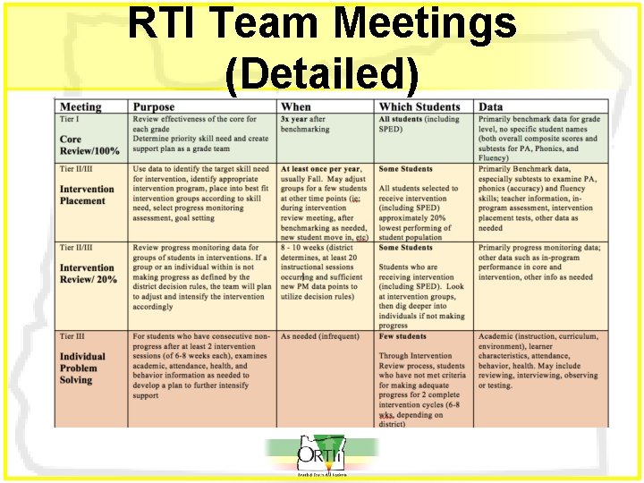 RTI Team Meetings (Detailed) 