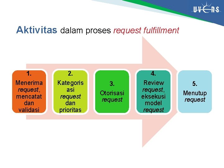 Aktivitas dalam proses request fulfillment 1. Menerima request, mencatat dan validasi 2. Kategoris asi