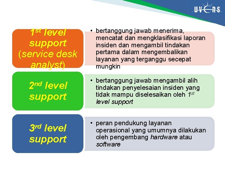 1 st level support (service desk analyst) 2 nd level support 3 rd level