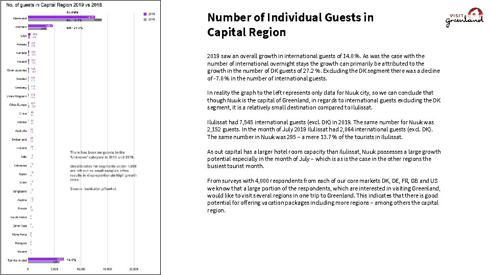 Number of Individual Guests in Capital Region 2019 saw an overall growth in international