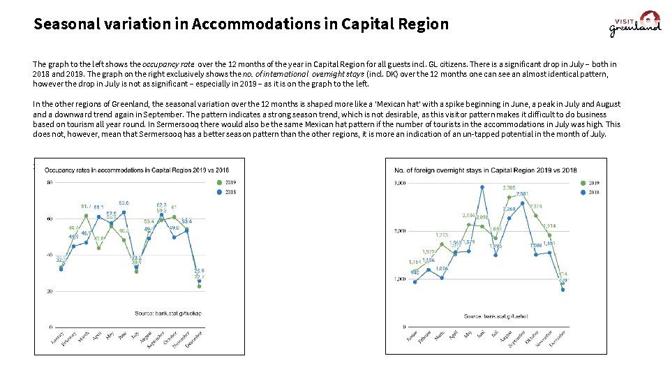 Seasonal variation in Accommodations in Capital Region The graph to the left shows the