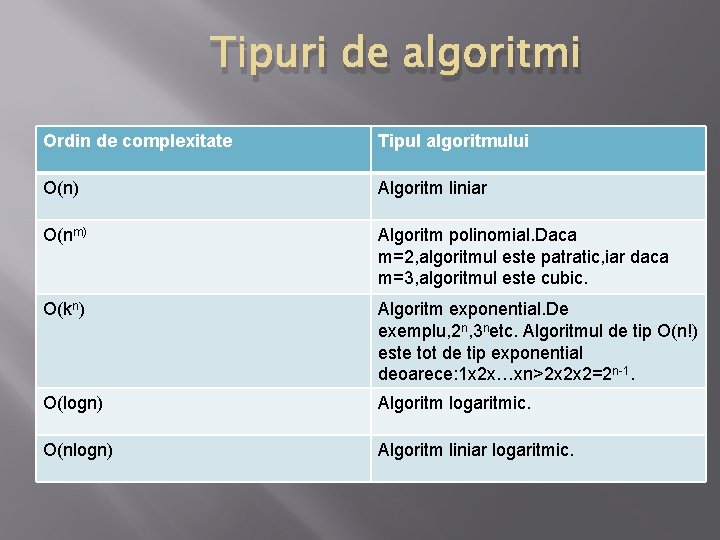 Tipuri de algoritmi Ordin de complexitate Tipul algoritmului O(n) Algoritm liniar O(nm) Algoritm polinomial. Tipuri de algoritmi Ordin de complexitate Tipul algoritmului O(n) Algoritm liniar O(nm) Algoritm polinomial.